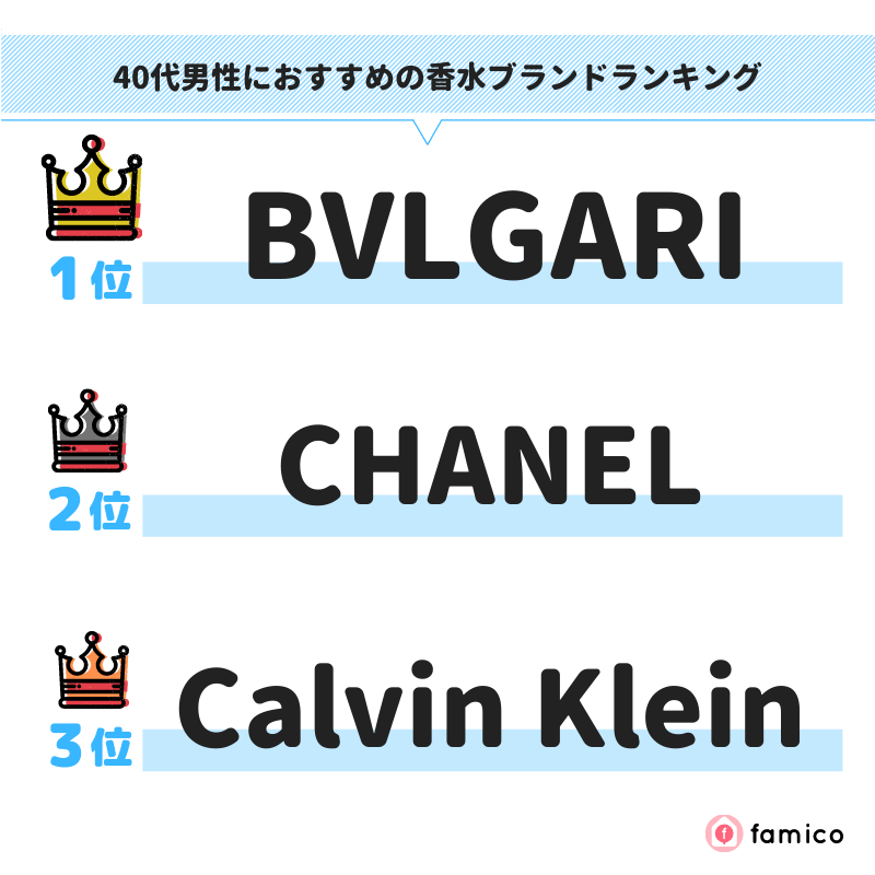 40代男性におすすめの香水ブランドランキング