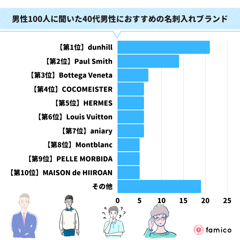 男性100人に聞いた40代男性におすすめの名刺入れブランド