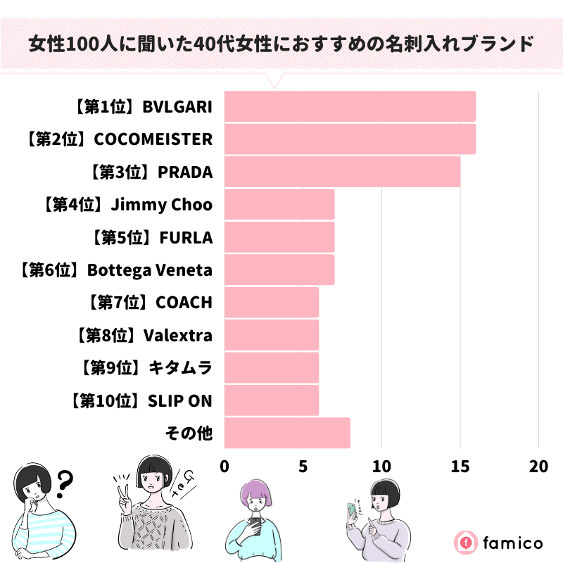 女性100人に聞いた40代女性におすすめの名刺入れブランド