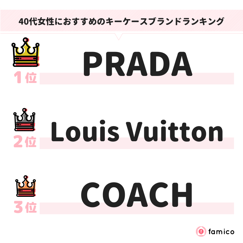 40代女性におすすめのキーケースブランドランキング