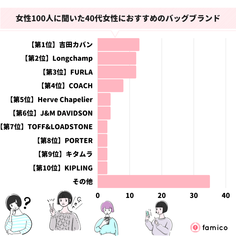 女性100人に聞いた40代女性におすすめのバッグブランド