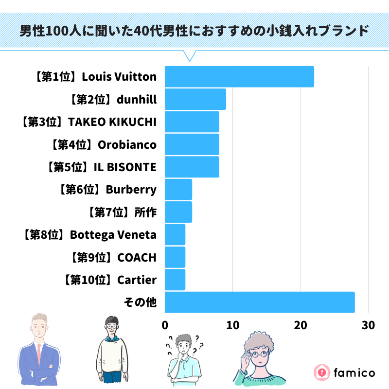 男性100人に聞いた40代男性におすすめの小銭入れブランド