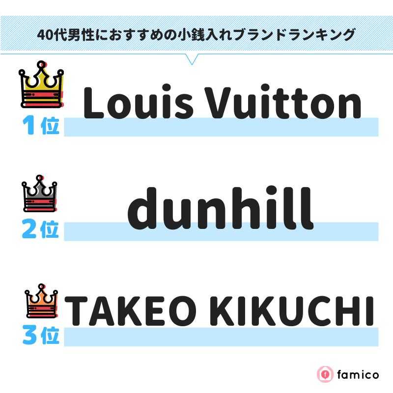 40代男性におすすめの小銭入れブランドランキング