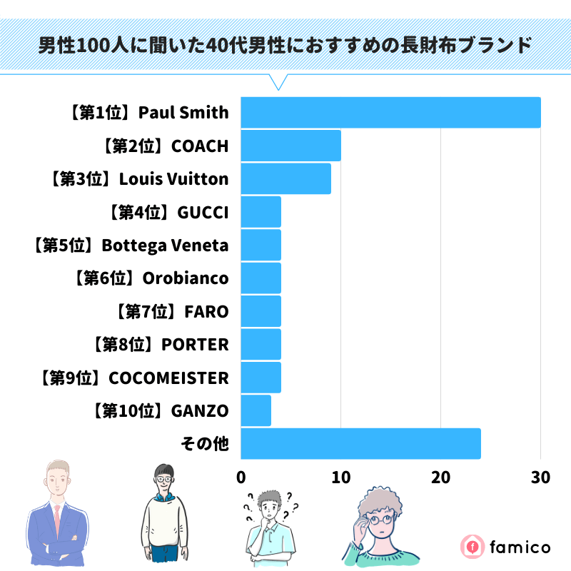 男性100人に聞いた40代男性におすすめの長財布ブランド