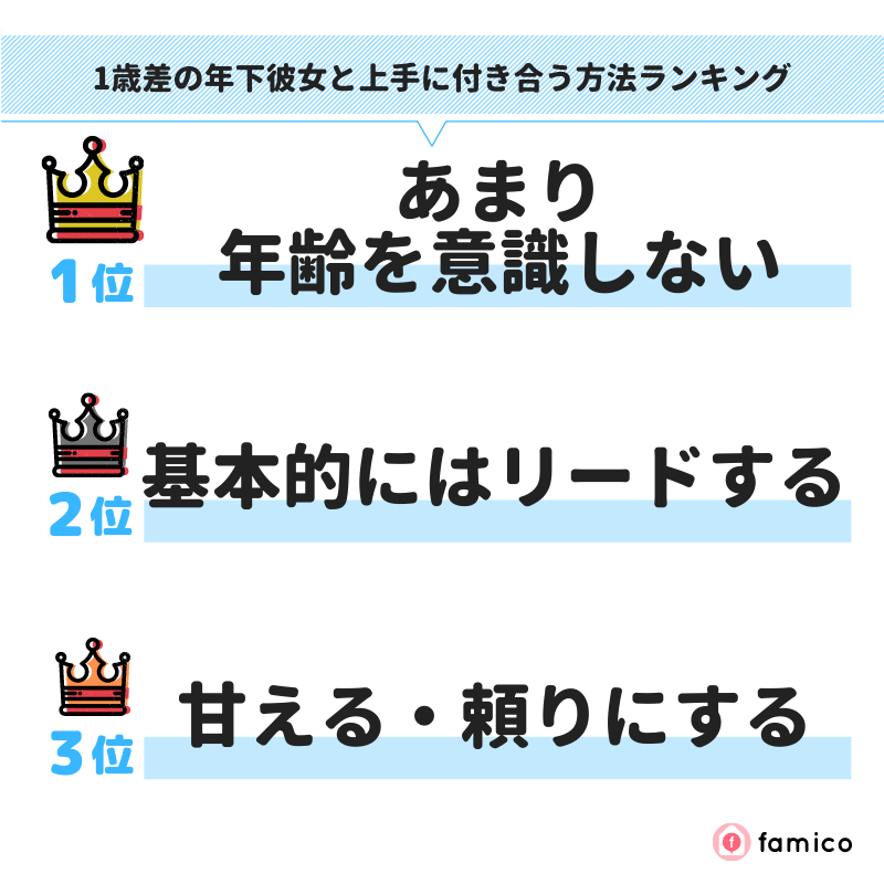 1歳差の年下彼女と上手に付き合う方法ランキング