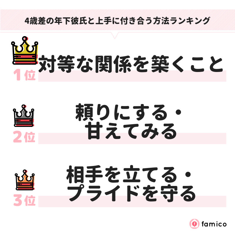 4歳差の年下彼氏と上手に付き合う方法ランキング