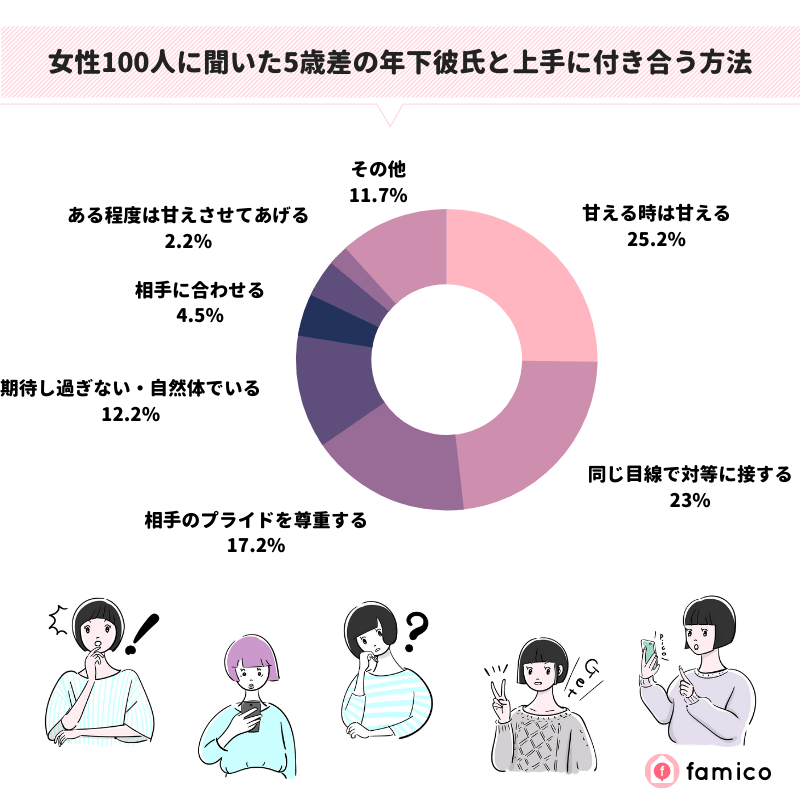 女性100人に聞いた5歳差の年下彼氏と上手に付き合う方法