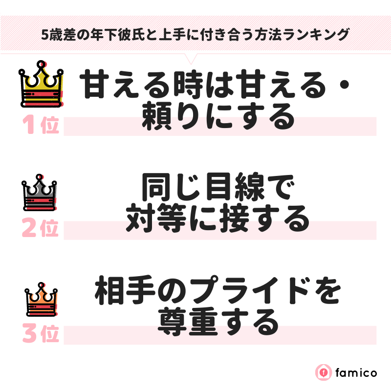 5歳差の年下彼氏と上手に付き合う方法ランキング