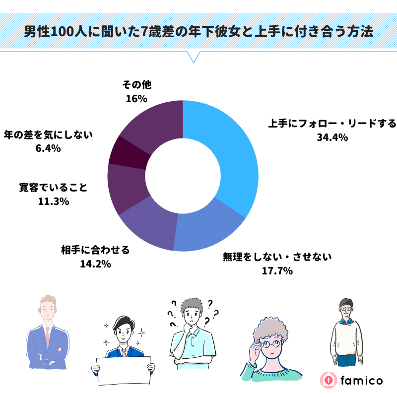 男性100人に聞いた7歳差の年下彼女と上手に付き合う方法