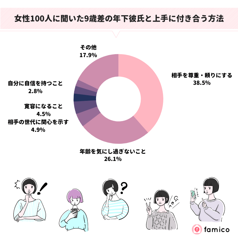 女性100人に聞いた9歳差の年下彼氏と上手に付き合う方法