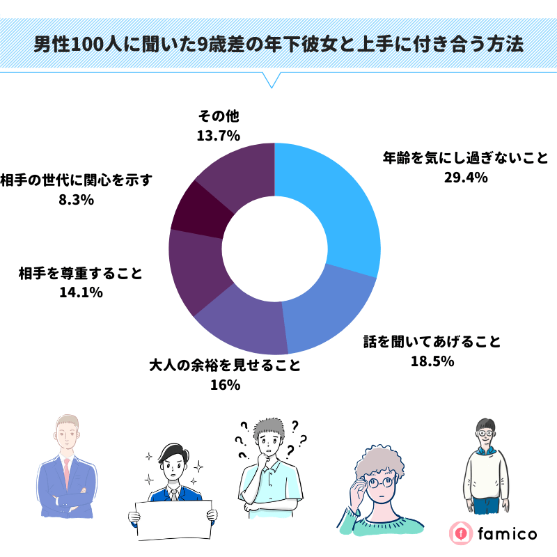 男性100人に聞いた9歳差の年下彼女と上手に付き合う方法