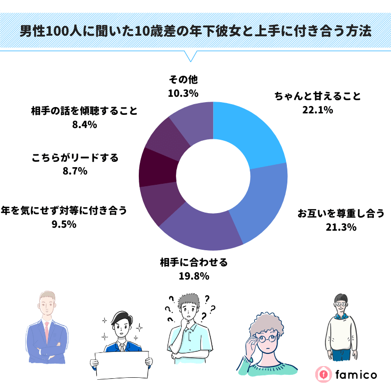 男性100人に聞いた10歳差の年下彼女と上手に付き合う方法