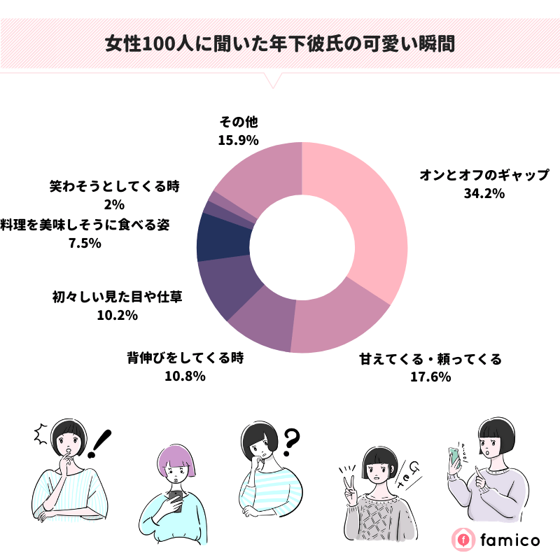 女性100人に聞いた年下彼氏の可愛い瞬間