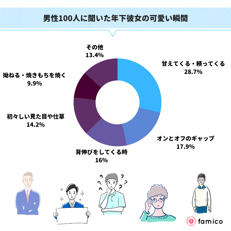 男性100人に聞いた年下彼女の可愛い瞬間