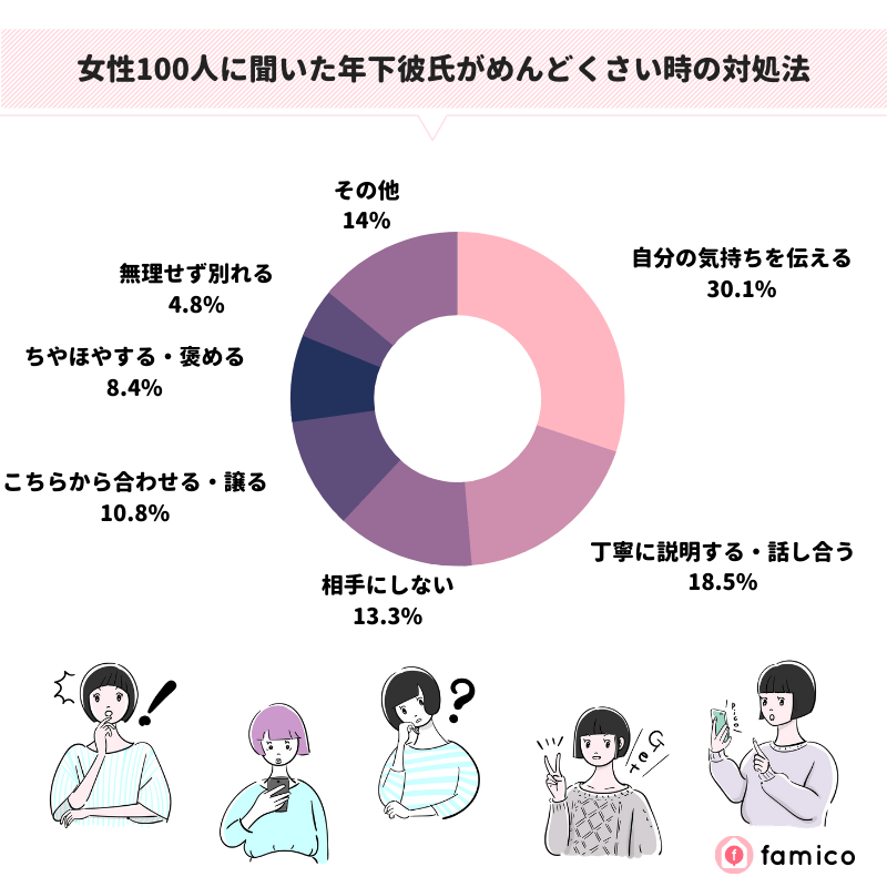 女性100人に聞いた年下彼氏がめんどくさい時の対処法