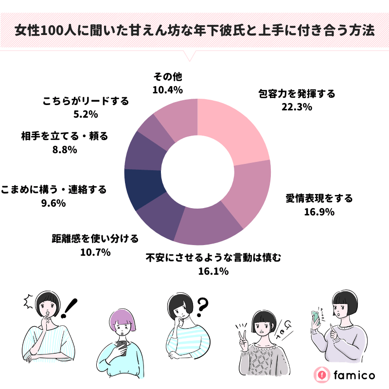 女性100人に聞いた甘えん坊な年下彼氏と上手に付き合う方法