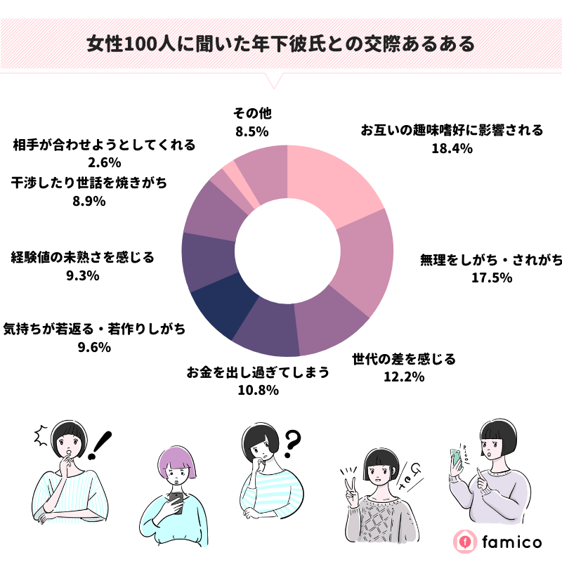 女性100人に聞いた年下彼氏との交際あるある