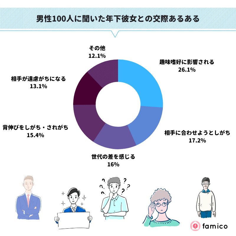 男性100人に聞いた年下彼女との交際あるある