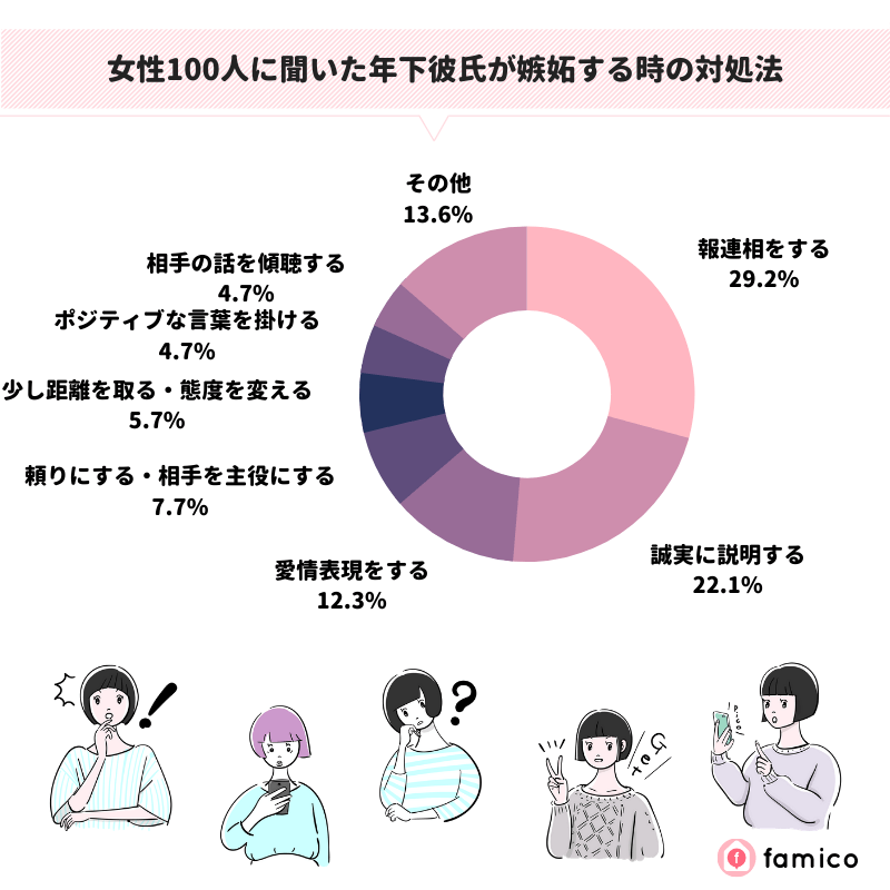 女性100人に聞いた年下彼氏が嫉妬する時の対処法