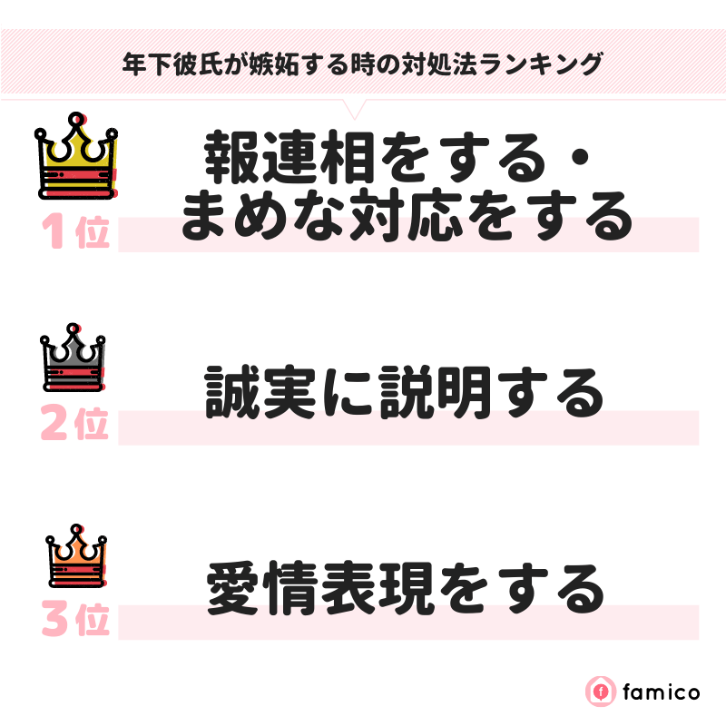 年下彼氏が嫉妬する時の対処法ランキング