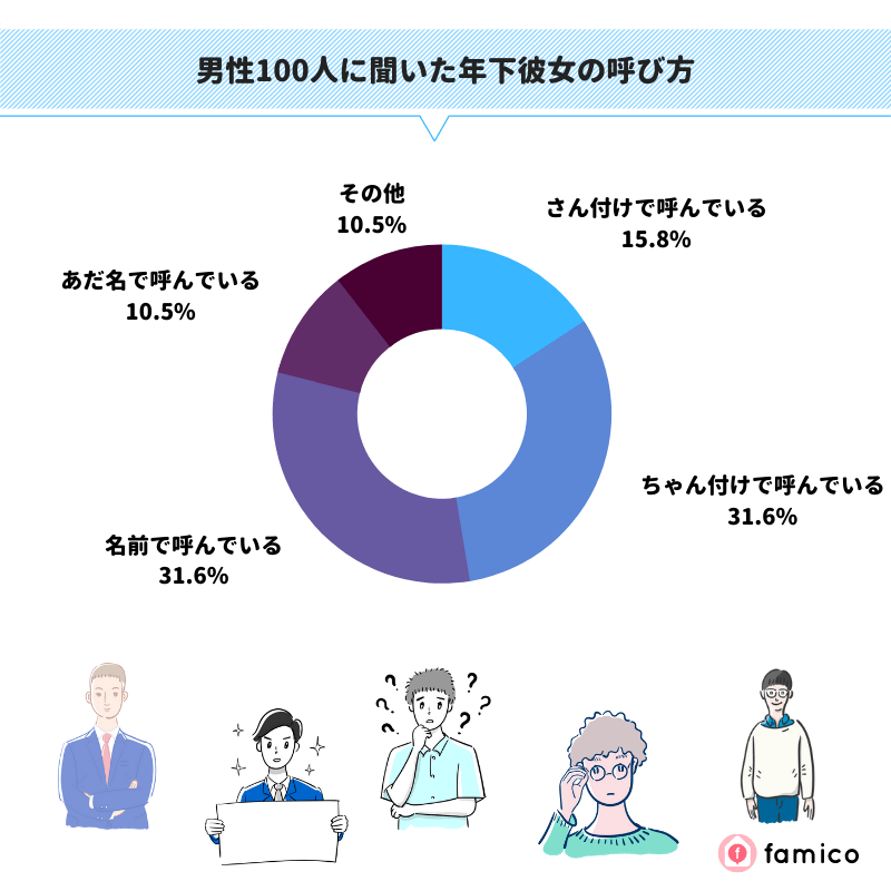 男性100人に聞いた年下彼女の呼び方