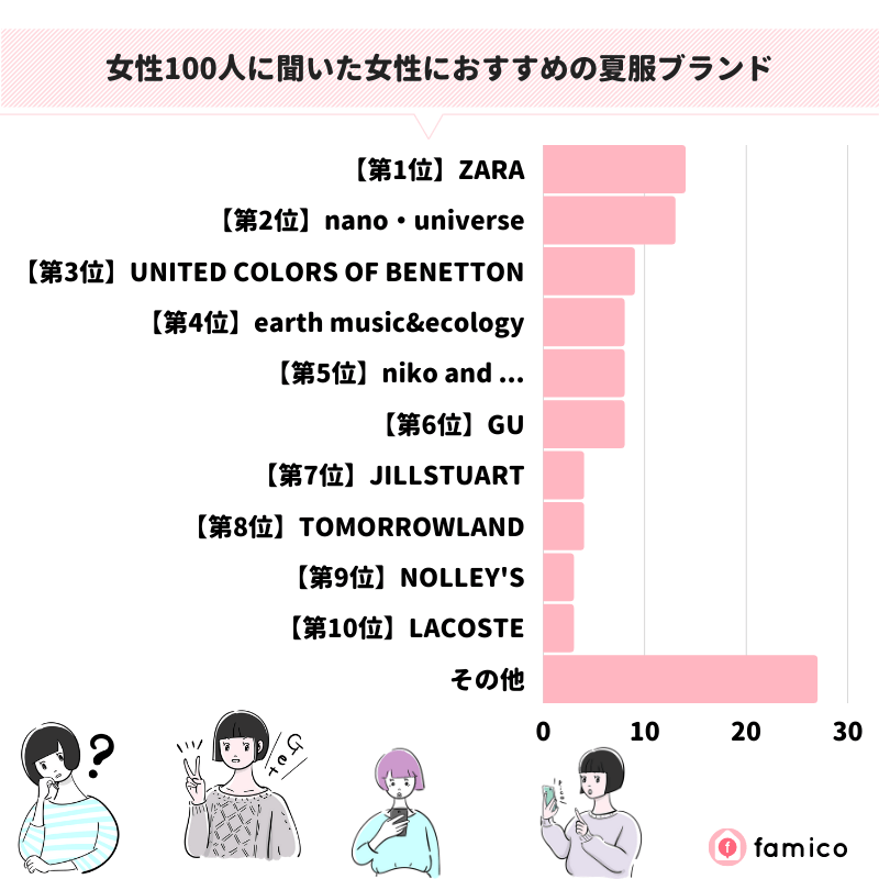 女性100人に聞いた女性におすすめの夏服ブランド