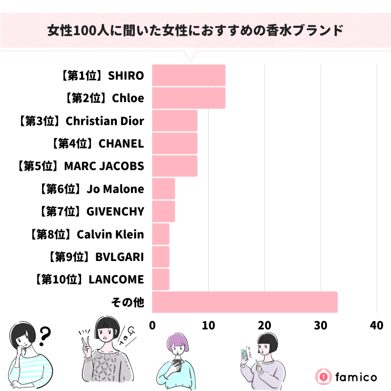 女性100人に聞いた女性におすすめの香水ブランド