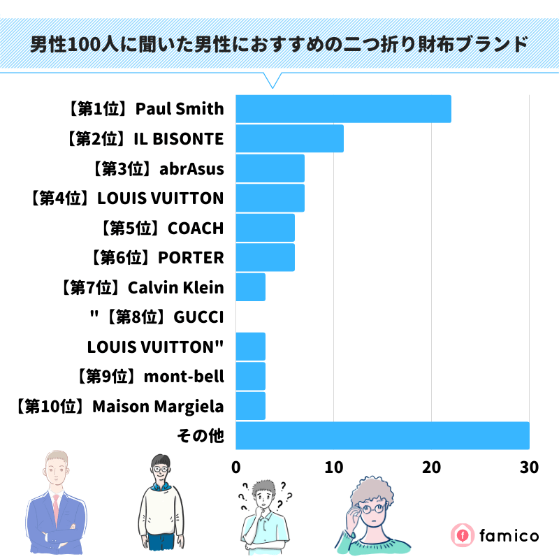 男性100人に聞いた男性におすすめの二つ折り財布ブランド