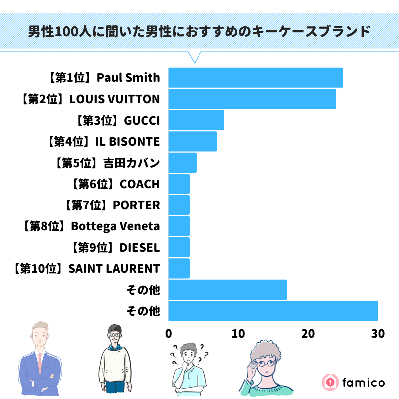 男性100人に聞いた男性におすすめのキーケースブランド