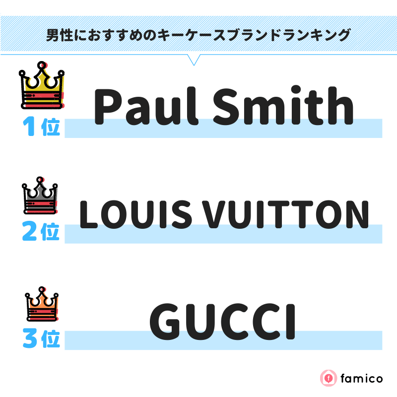 男性におすすめのキーケースブランドランキング