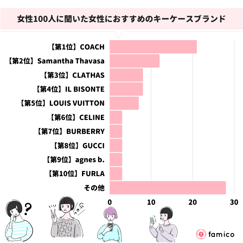 女性100人に聞いた女性におすすめのキーケースブランド