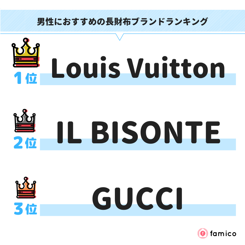 男性におすすめの長財布ブランドランキング