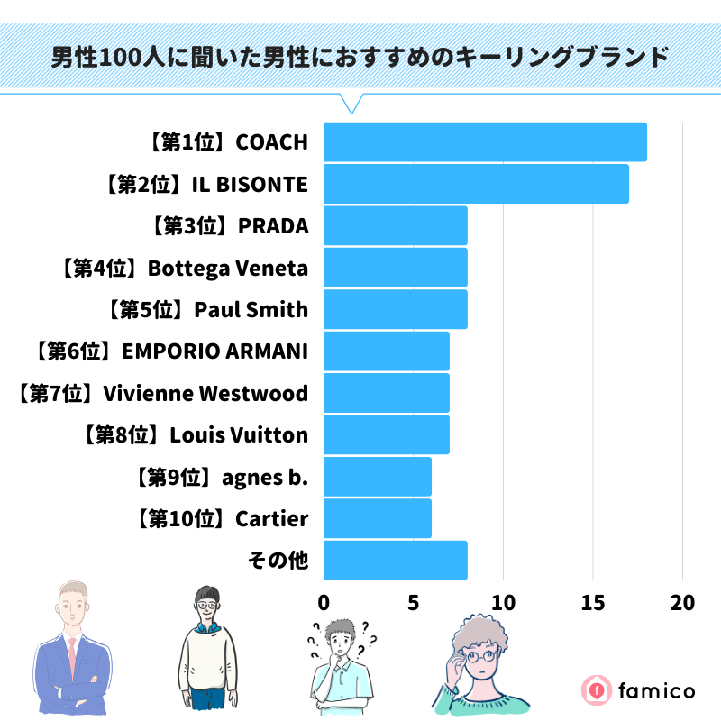 男性100人に聞いた男性におすすめのキーリングブランド