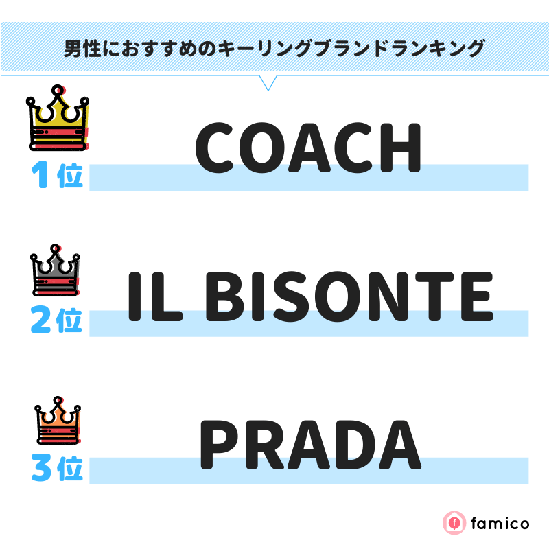 男性におすすめのキーリングブランドランキング