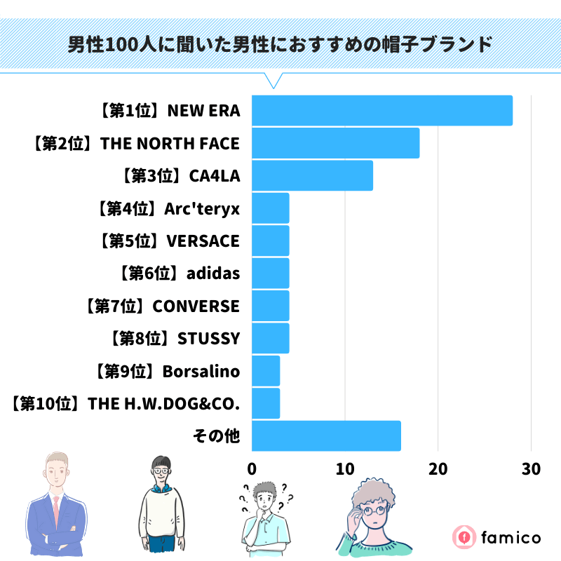 男性100人に聞いた男性におすすめの帽子ブランド