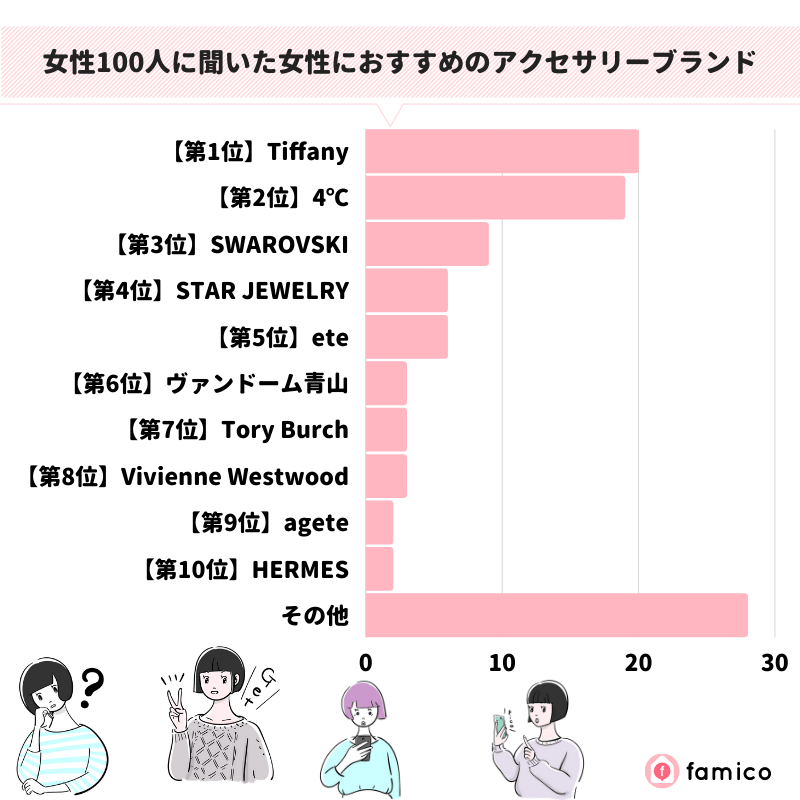 女性100人に聞いた女性におすすめのアクセサリーブランド