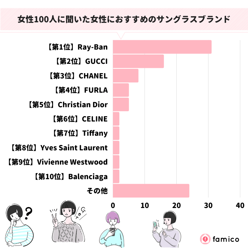 女性100人に聞いた女性におすすめのサングラスブランド