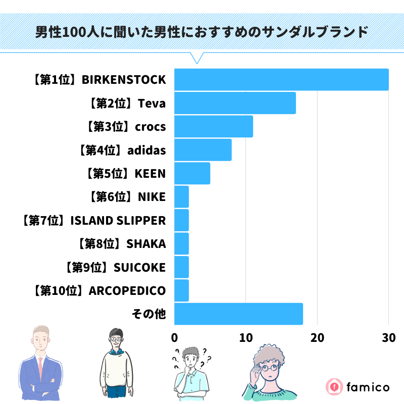 男性100人に聞いた男性におすすめのサンダルブランド