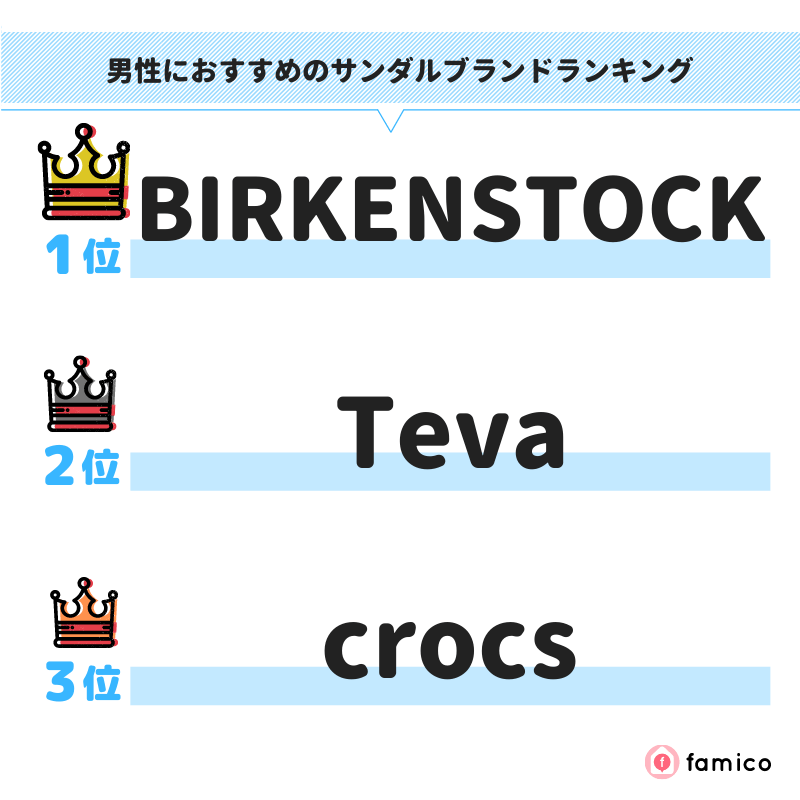 男性におすすめのサンダルブランドランキング