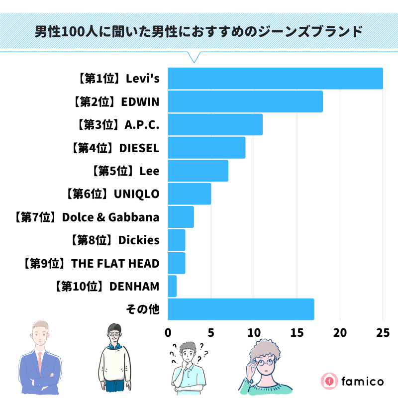 男性100人に聞いた男性におすすめのジーンズブランド