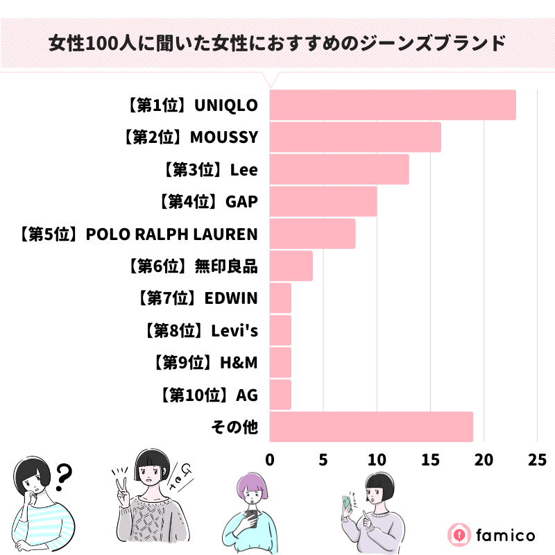 女性100人に聞いた女性におすすめのジーンズブランド