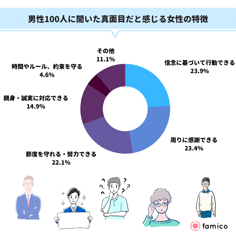 男性100人に聞いた真面目だと感じる女性の特徴