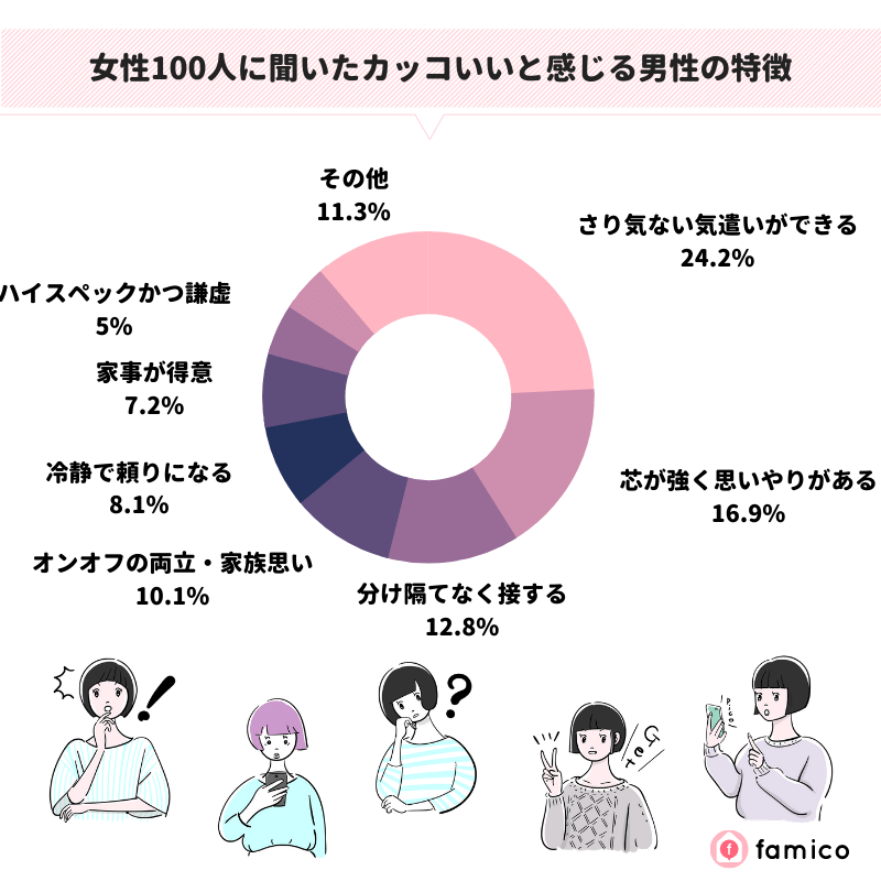 女性100人に聞いたカッコいいと感じる男性の特徴