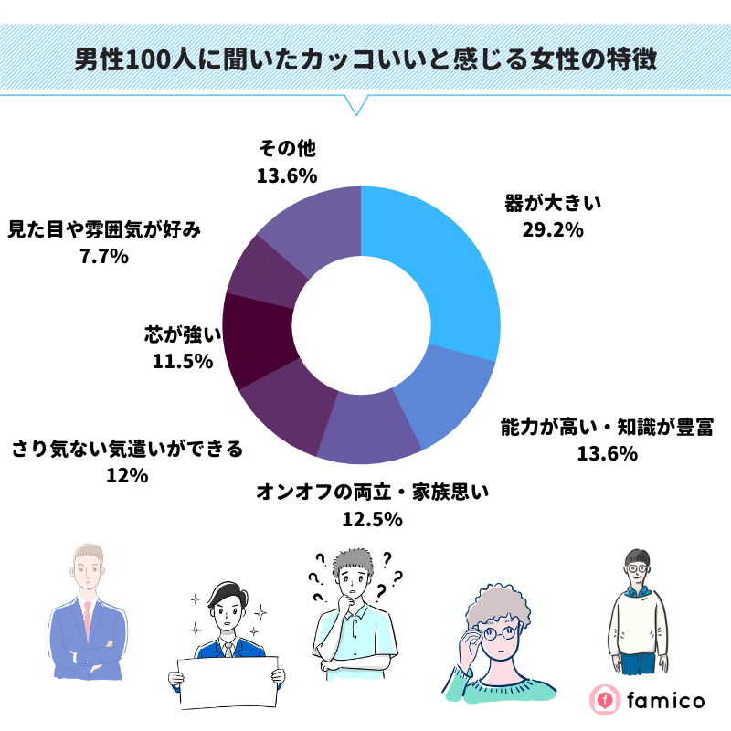 男性100人に聞いたカッコいいと感じる女性の特徴