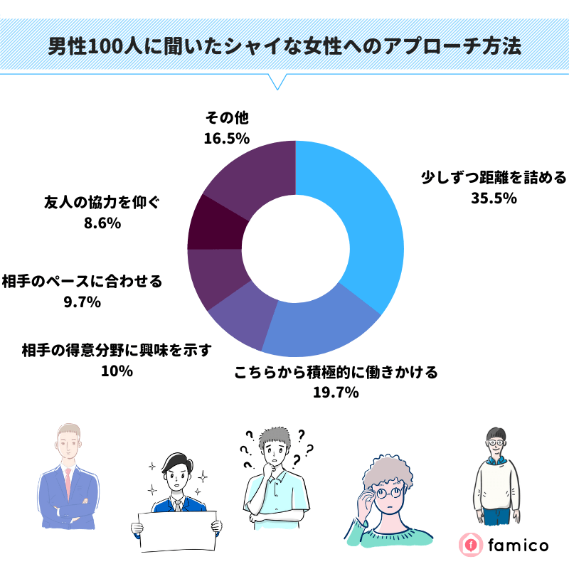 男性100人に聞いたシャイな女性へのアプローチ方法