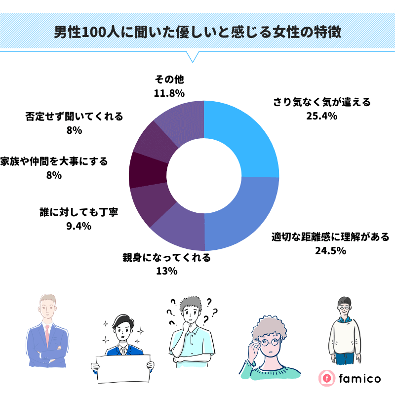 男性100人に聞いた優しいと感じる女性の特徴