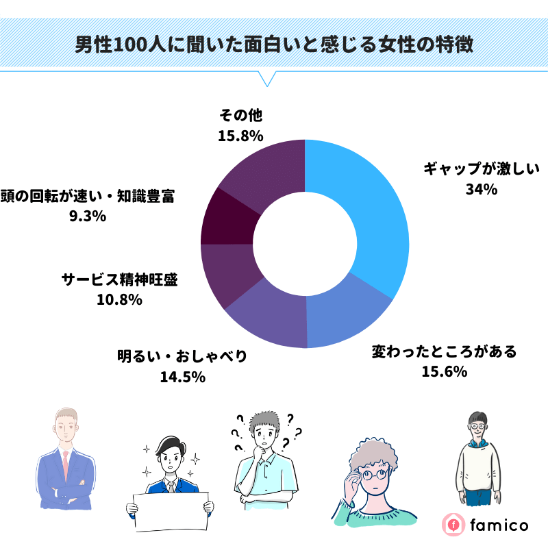 男性100人に聞いた面白いと感じる女性の特徴