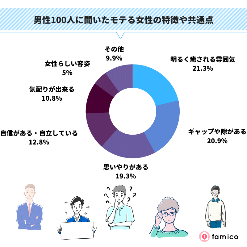 男性100人に聞いたモテる女性の特徴や共通点