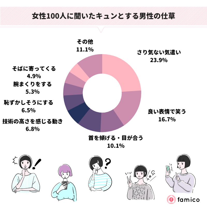 女性100人に聞いたキュンとする男性の仕草