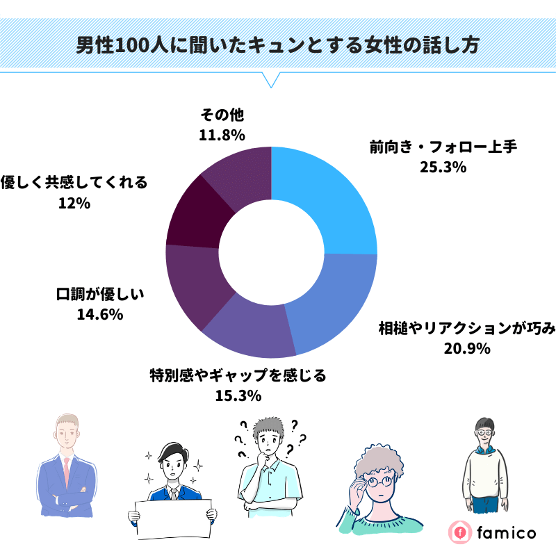 男性100人に聞いたキュンとする女性の話し方